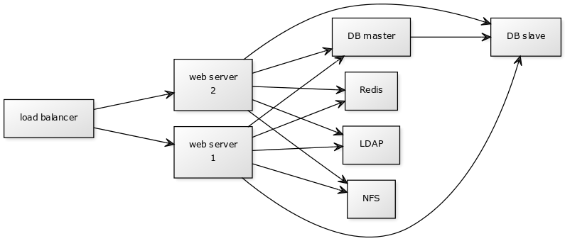 Network diagram for mid-sized enterprise.