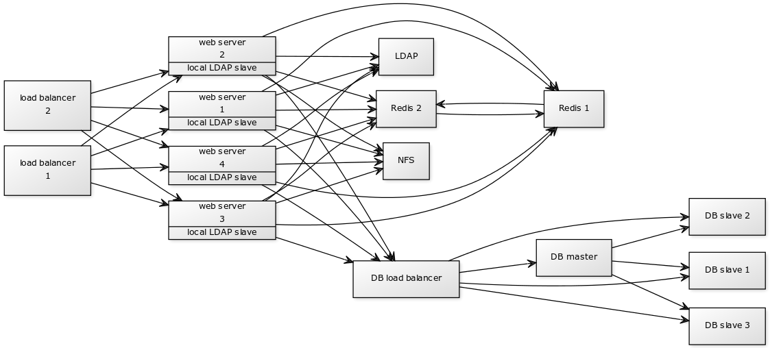 Network diagram for large enterprise.